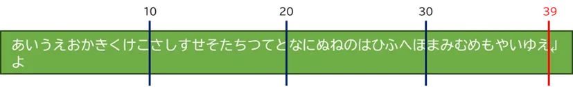 ひらがな[あいうえお]から［やいゆえよ］までは40文字。[よ]が39文字を超えている。それで、［やいゆえよ］の[え]で改行する。