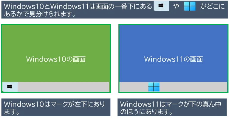 Windows10とWindows11は画面の一番下にあるWindowsマークがどこにあるかで見分けられます。Windows10はマークが左下にあります。Windows11はマークが下の真ん中のほうにあります。