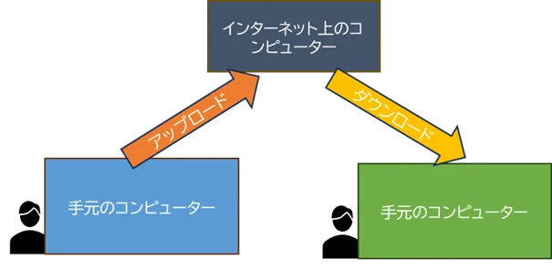 ローカルコンピューターからインターネット上のコンピューターにファイルを送ることをアップロードといい、インターネット上のコンピューターからローカルコンピューターにファイルをコピーすることをダウンロードという。