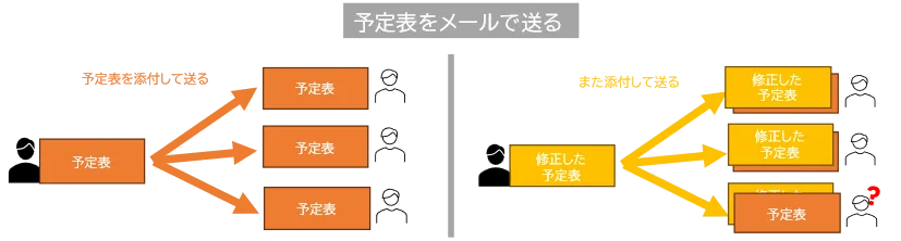 予定表をメールに添付して送っている図。3人に送っている。ところが後日、予定表を修正したら、またメールに添付して送らなければならない。