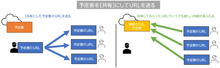 共有した予定表のURLを3人に送っている図。受け取った人は、URLで予定表を見る。予定表を修正してもURLは変わらないので、共有してもらった側はいつでも新しい予定表が見られる。