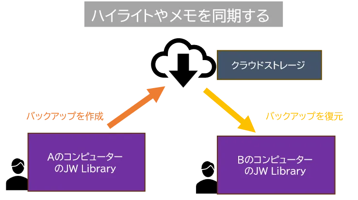 AのコンピューターのJW Libraryのハイライトやメモをクラウドストレージにバックアップを作成してBのコンピューターでバックアップを復元する。